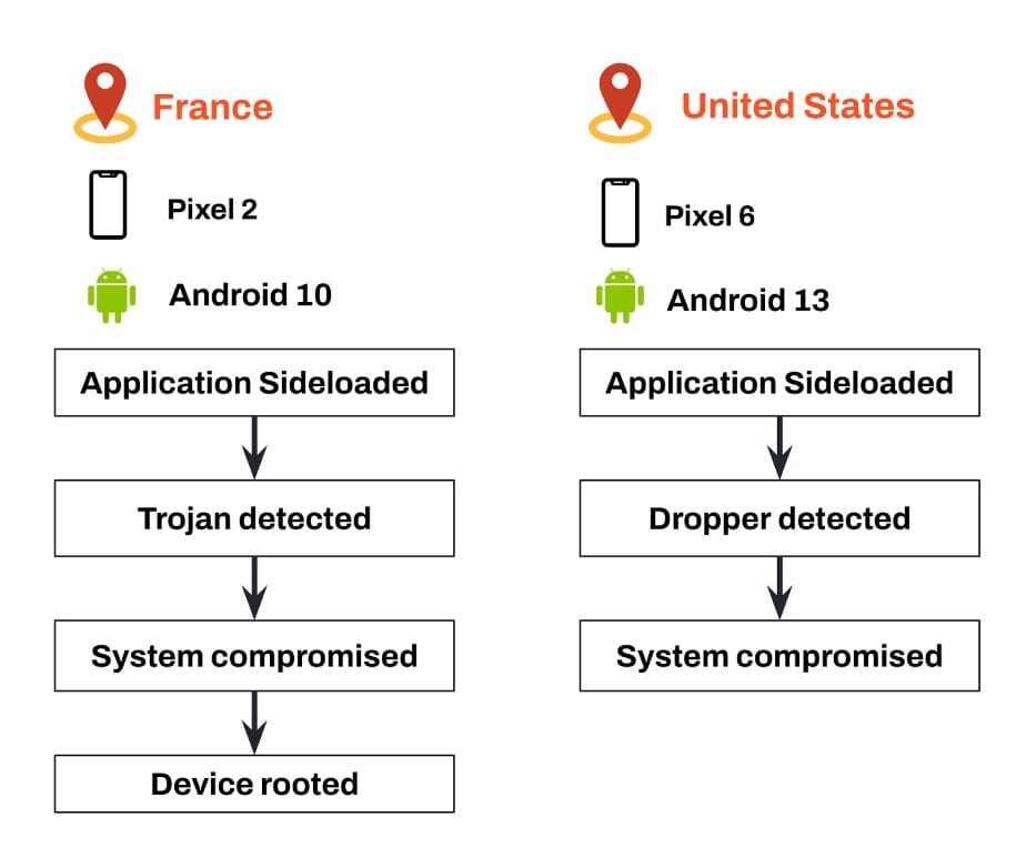 Andriod Attack Chains