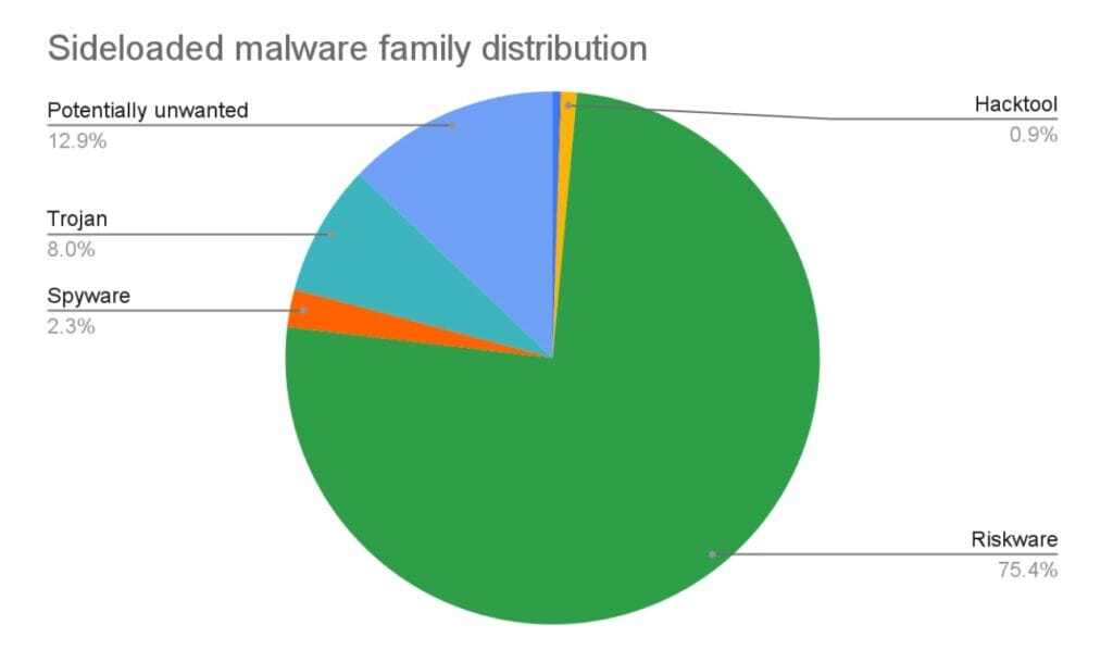 Sideloaded Malware Family Distribution